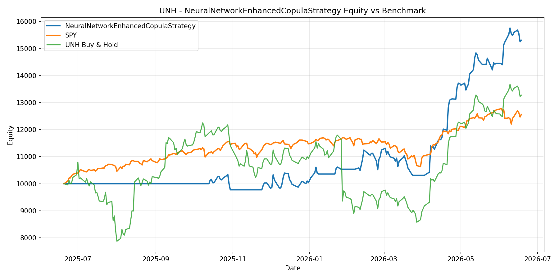 UNH - NeuralNetworkEnhancedCopulaStrategy equity curve